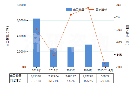 2011-2015年9月中國丙酸(HS29155010)出口量及增速統(tǒng)計